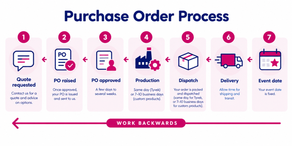 Wristband Co. Purchase Order Process